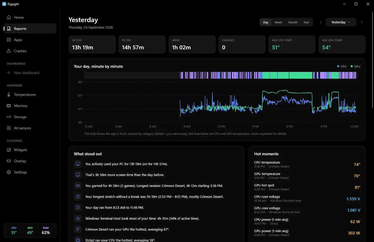 A day's report: active time, a minute-by-minute timeline of apps and temperatures, what stood out and the hottest moments